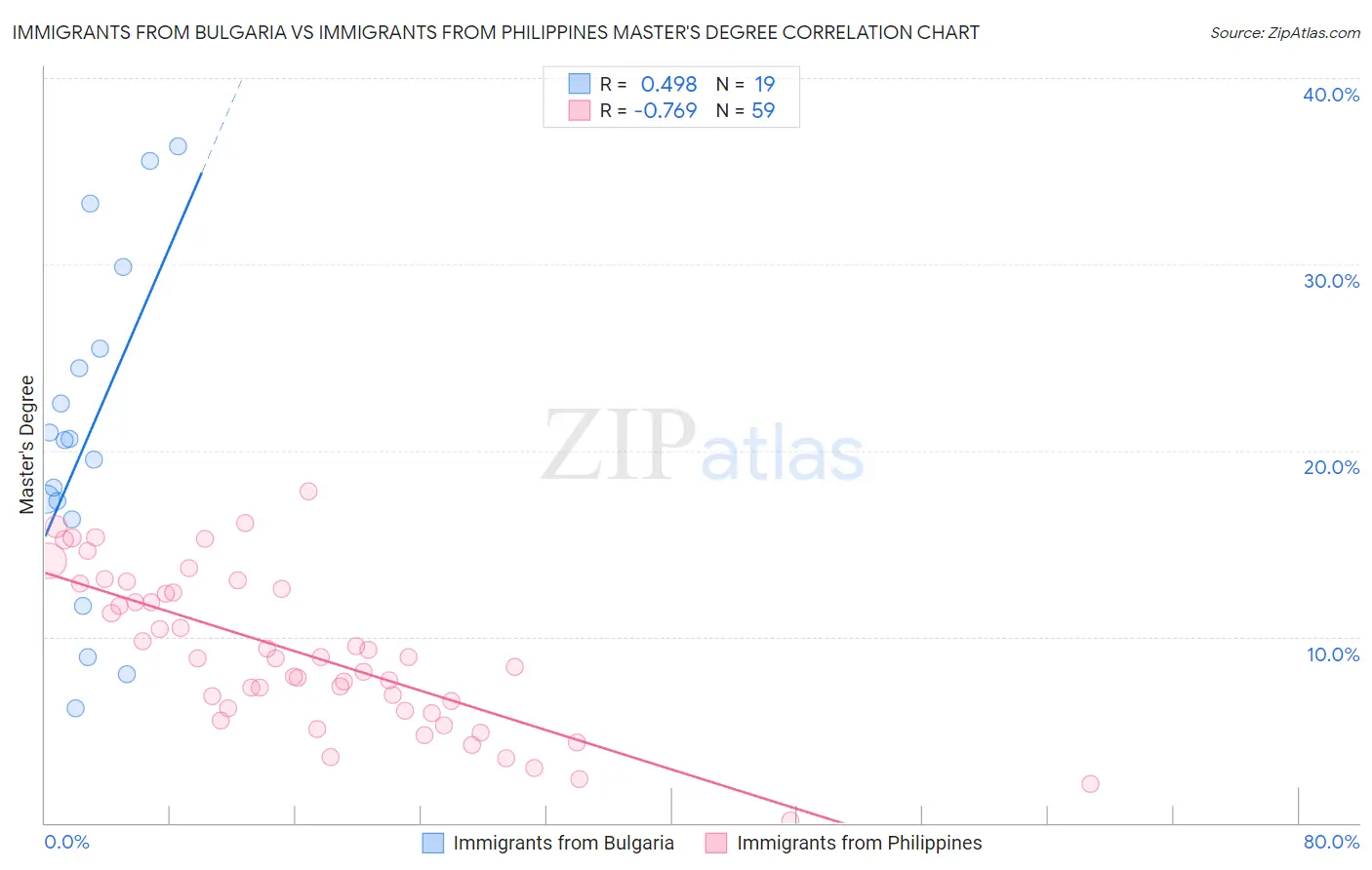 Immigrants from Bulgaria vs Immigrants from Philippines Master's Degree
