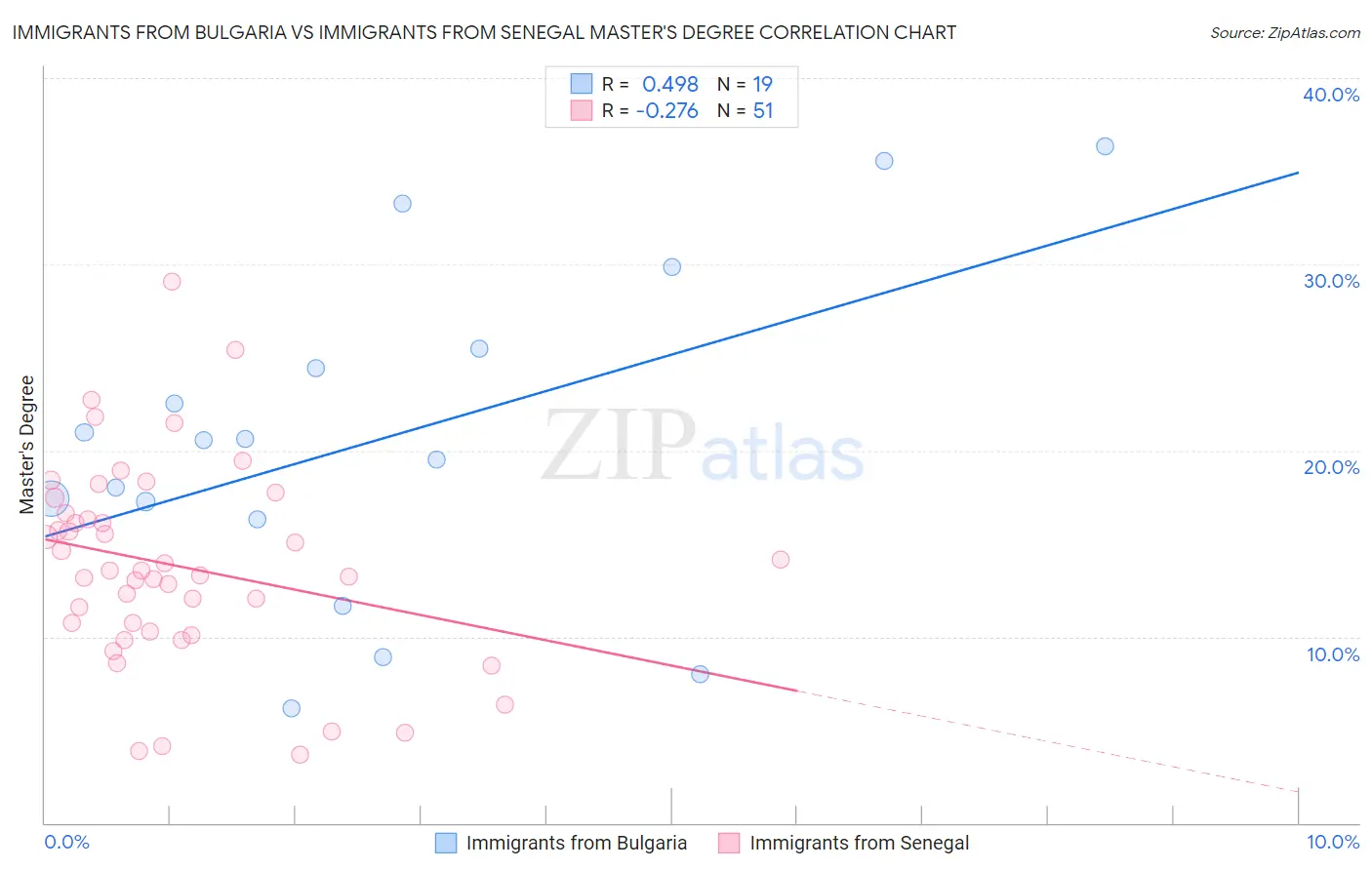 Immigrants from Bulgaria vs Immigrants from Senegal Master's Degree