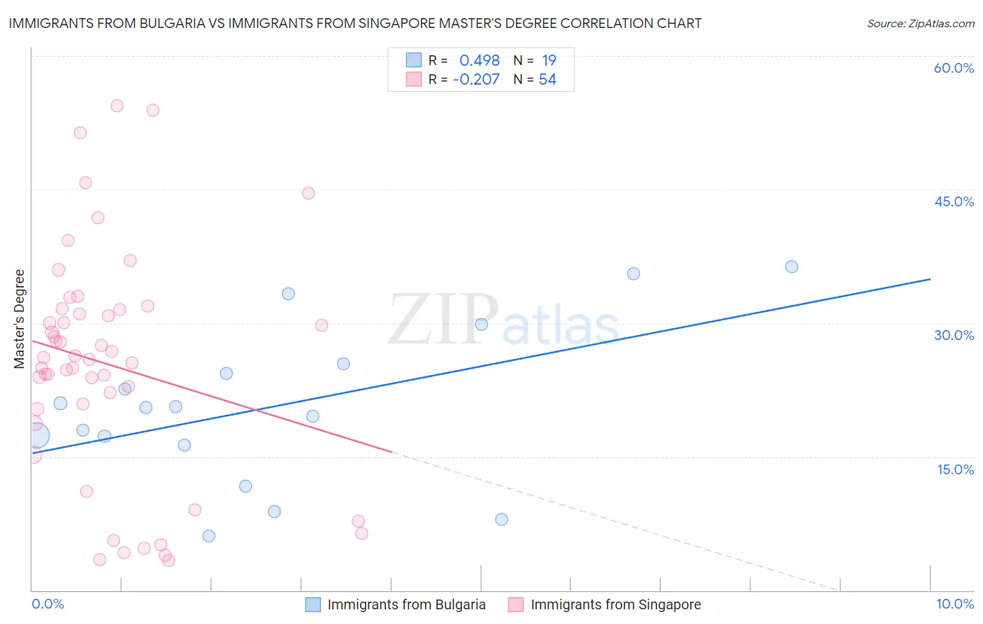 Immigrants from Bulgaria vs Immigrants from Singapore Master's Degree