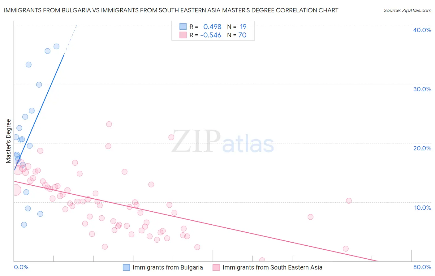Immigrants from Bulgaria vs Immigrants from South Eastern Asia Master's Degree