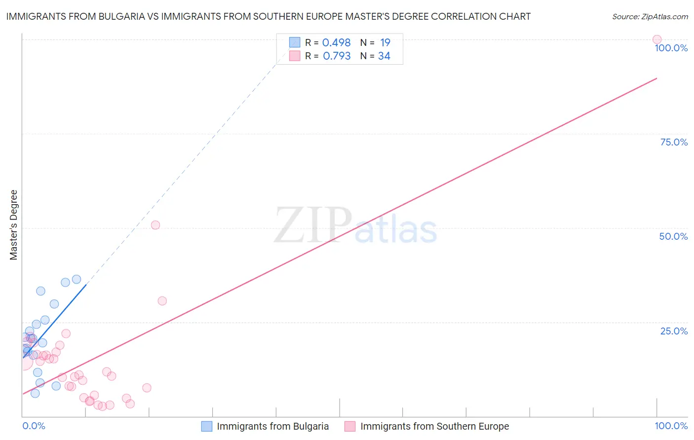 Immigrants from Bulgaria vs Immigrants from Southern Europe Master's Degree