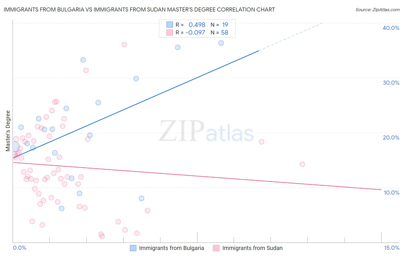 Immigrants from Bulgaria vs Immigrants from Sudan Master's Degree