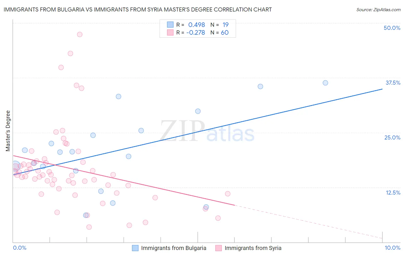 Immigrants from Bulgaria vs Immigrants from Syria Master's Degree