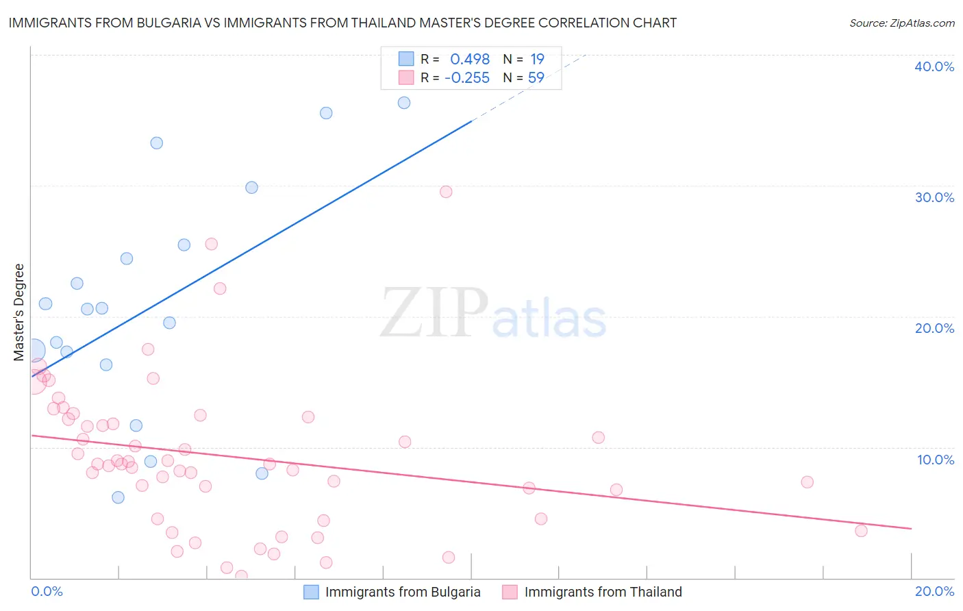 Immigrants from Bulgaria vs Immigrants from Thailand Master's Degree