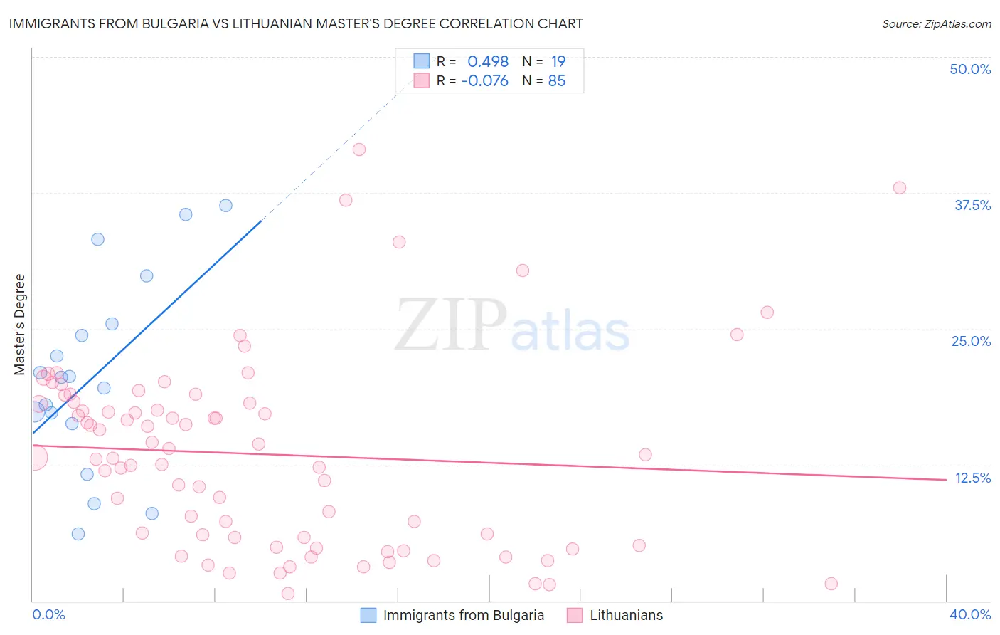 Immigrants from Bulgaria vs Lithuanian Master's Degree