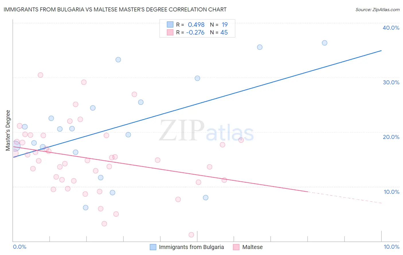 Immigrants from Bulgaria vs Maltese Master's Degree