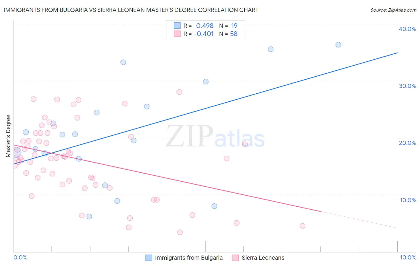 Immigrants from Bulgaria vs Sierra Leonean Master's Degree