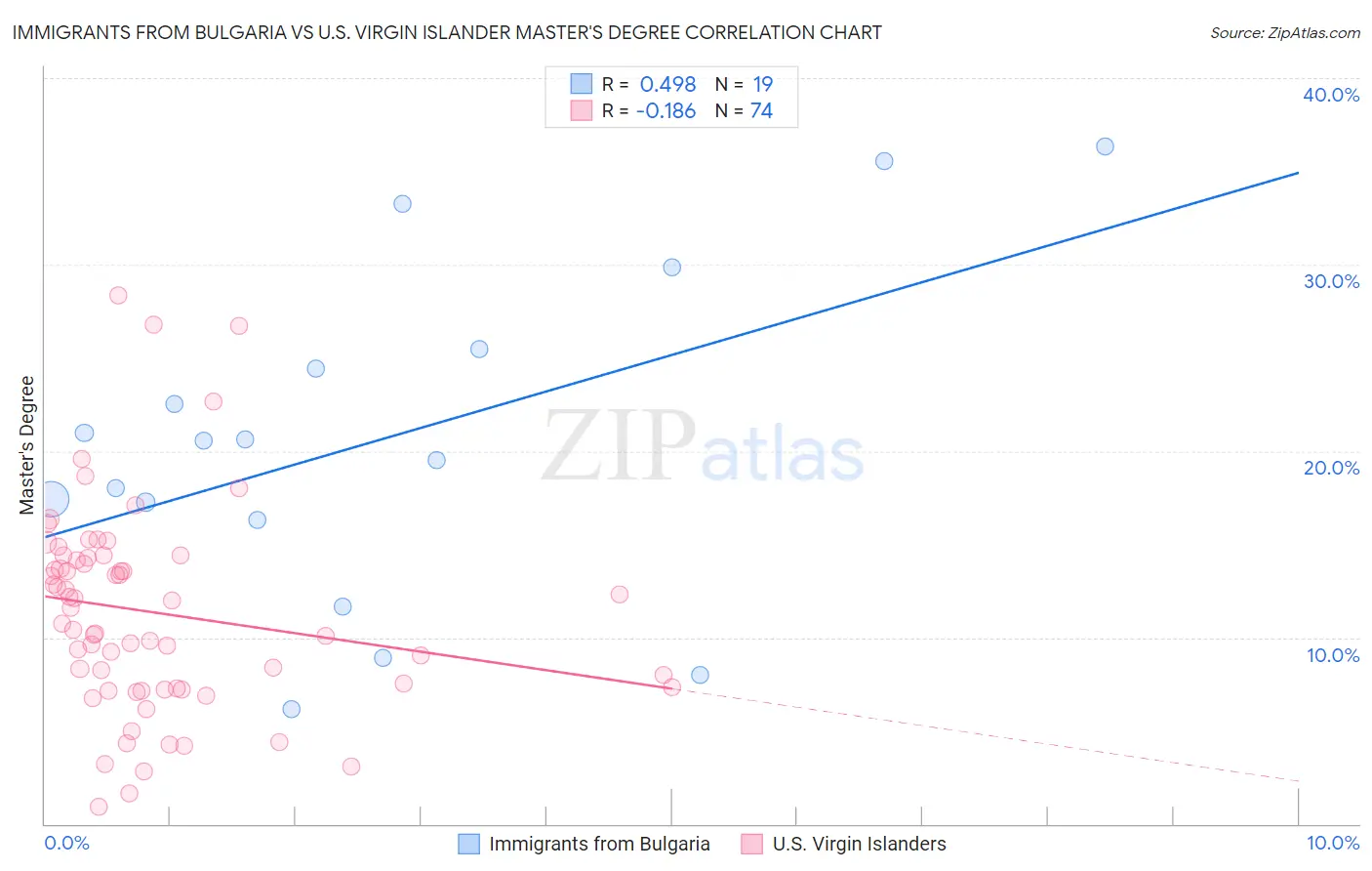 Immigrants from Bulgaria vs U.S. Virgin Islander Master's Degree