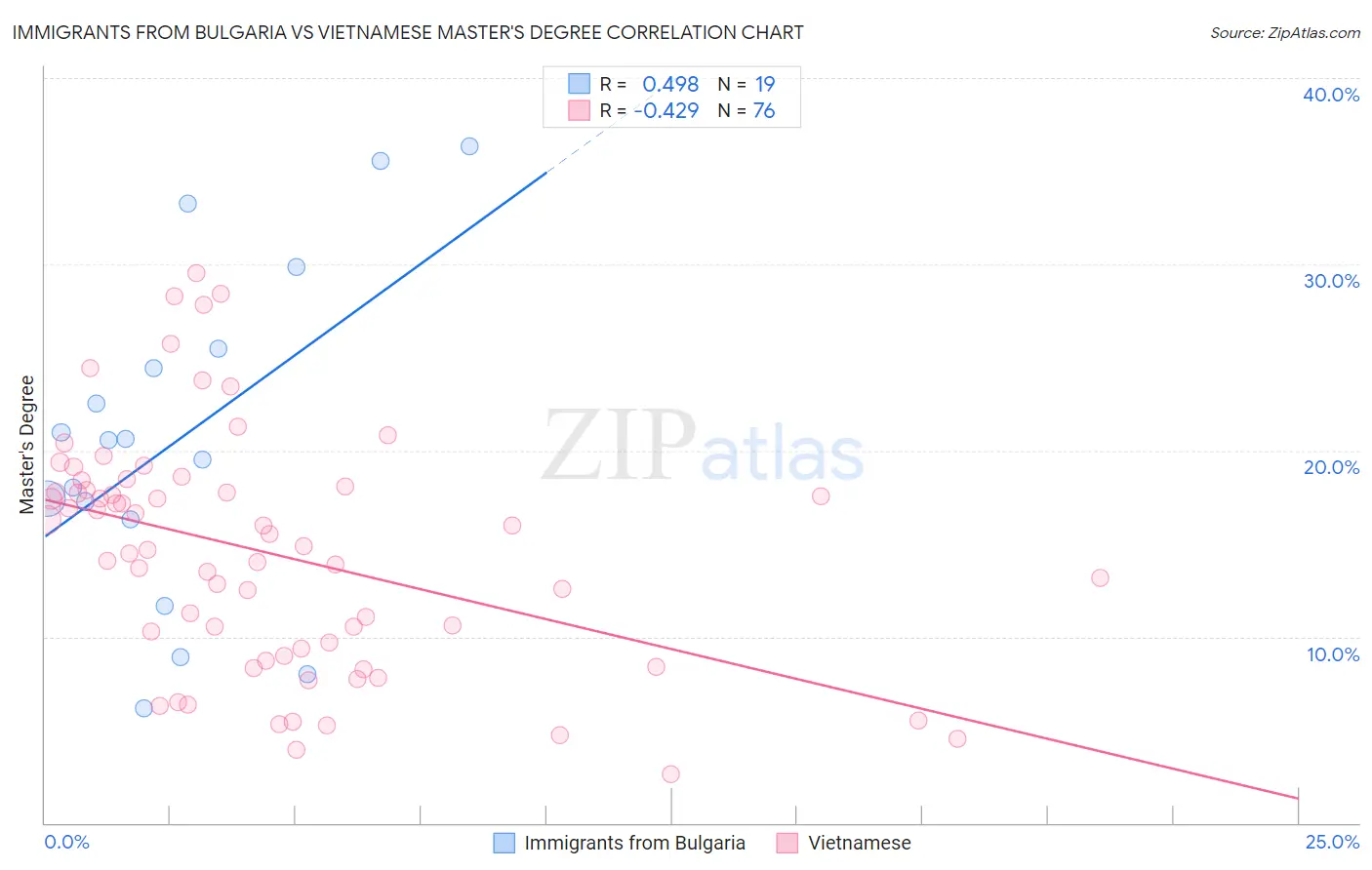 Immigrants from Bulgaria vs Vietnamese Master's Degree