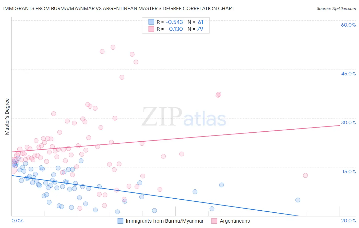 Immigrants from Burma/Myanmar vs Argentinean Master's Degree