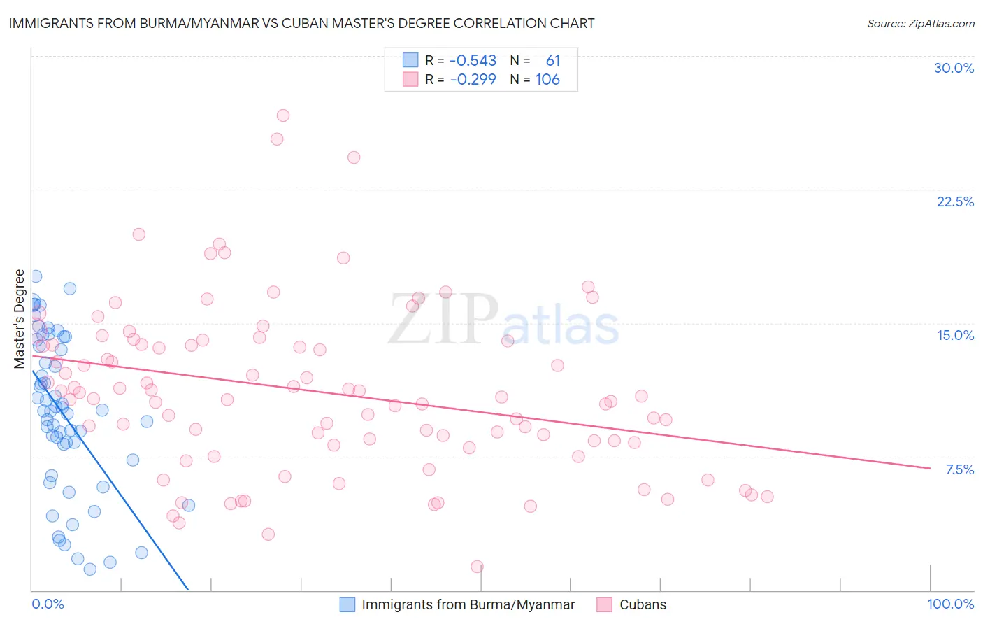 Immigrants from Burma/Myanmar vs Cuban Master's Degree