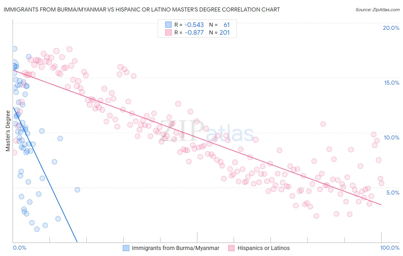 Immigrants from Burma/Myanmar vs Hispanic or Latino Master's Degree