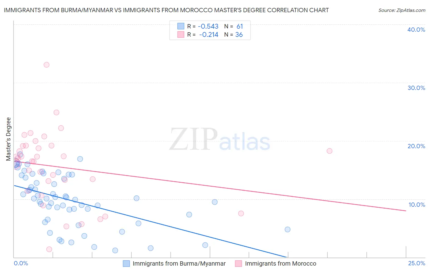 Immigrants from Burma/Myanmar vs Immigrants from Morocco Master's Degree