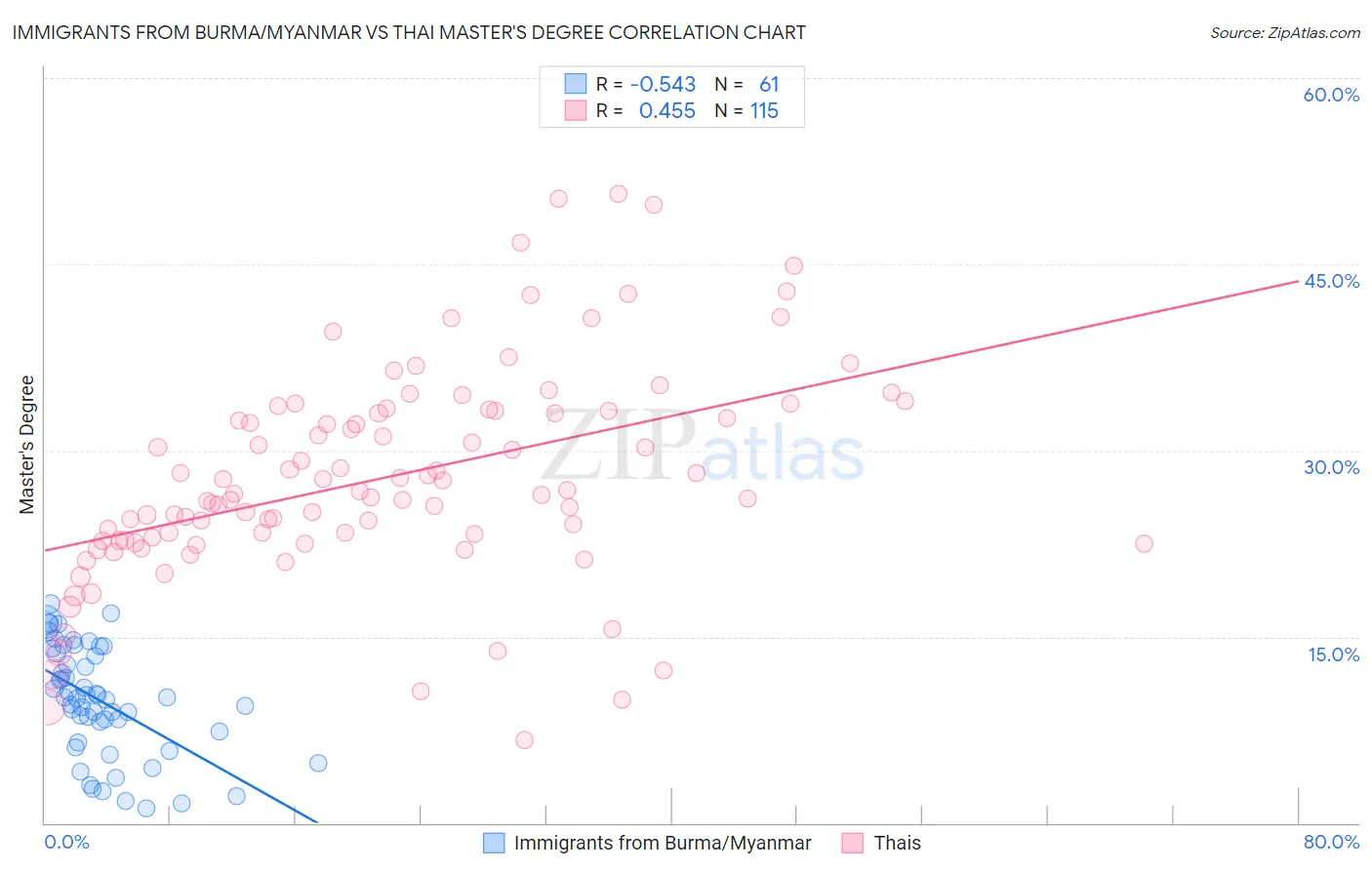 Immigrants from Burma/Myanmar vs Thai Master's Degree