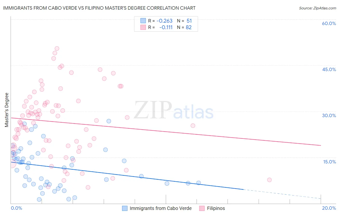 Immigrants from Cabo Verde vs Filipino Master's Degree