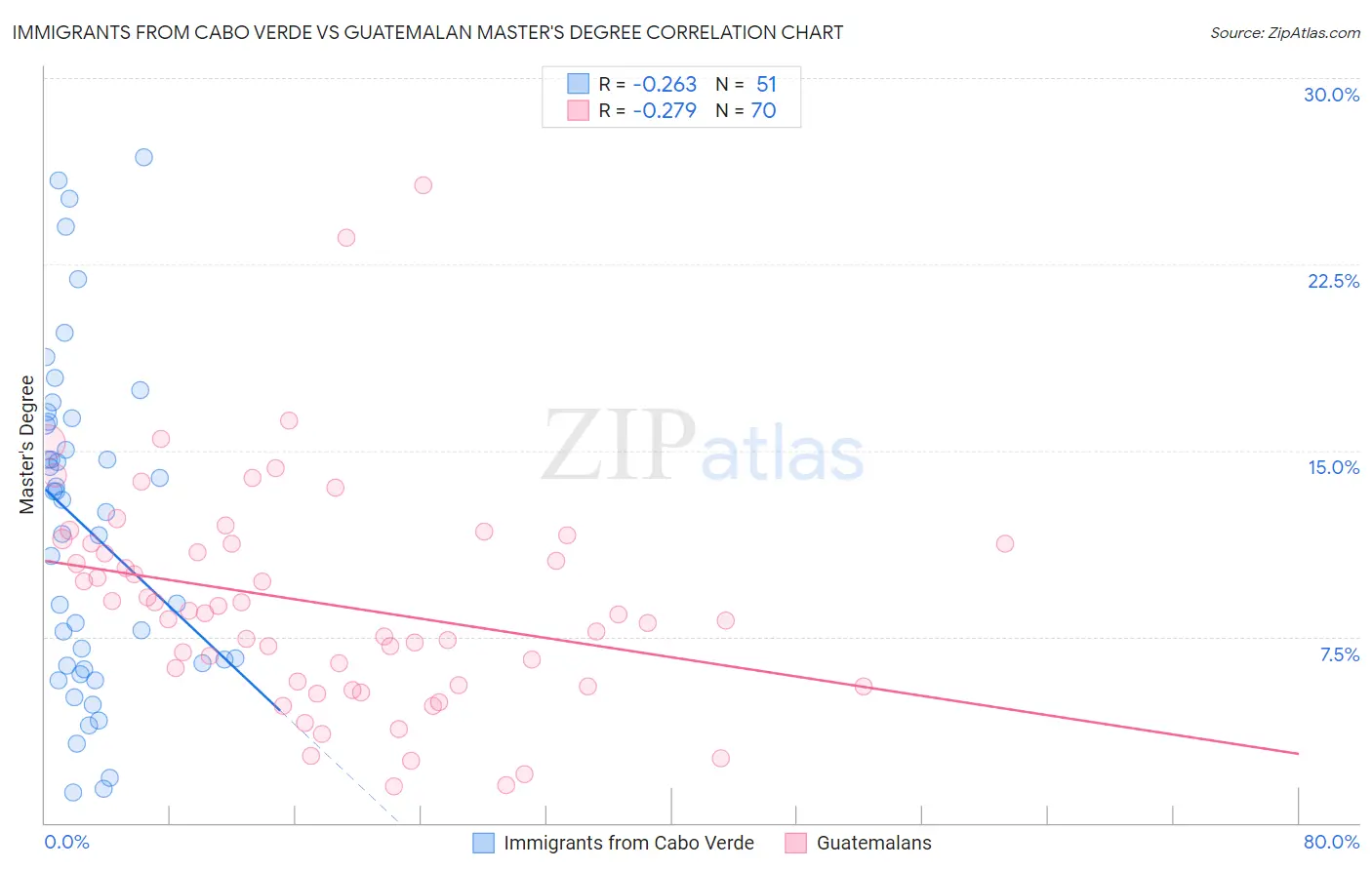 Immigrants from Cabo Verde vs Guatemalan Master's Degree