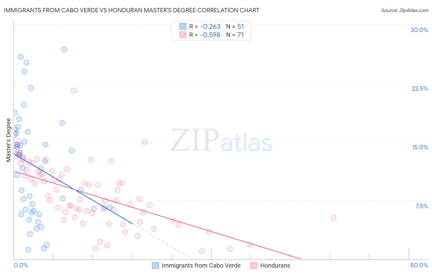 Immigrants from Cabo Verde vs Honduran Master's Degree