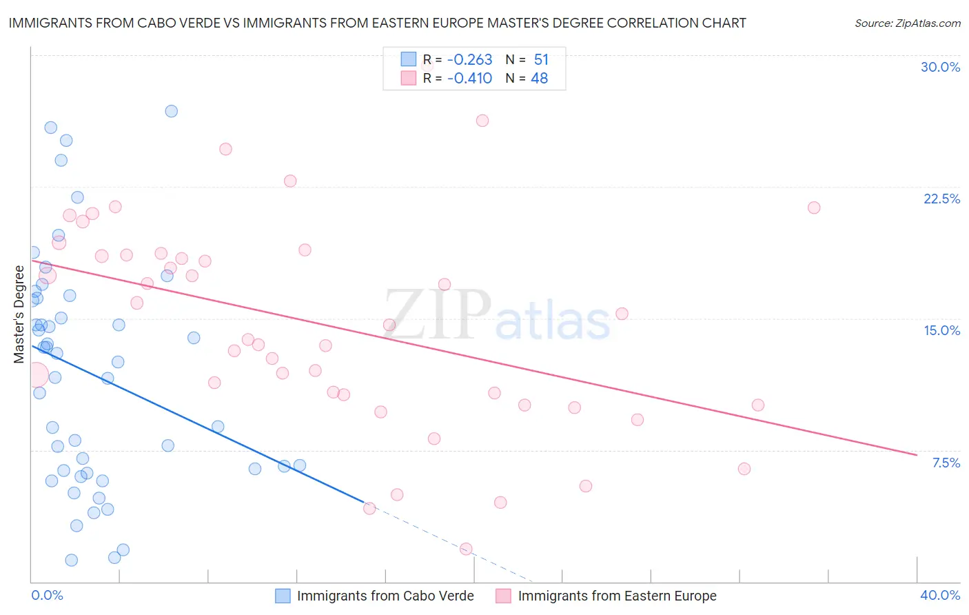 Immigrants from Cabo Verde vs Immigrants from Eastern Europe Master's Degree