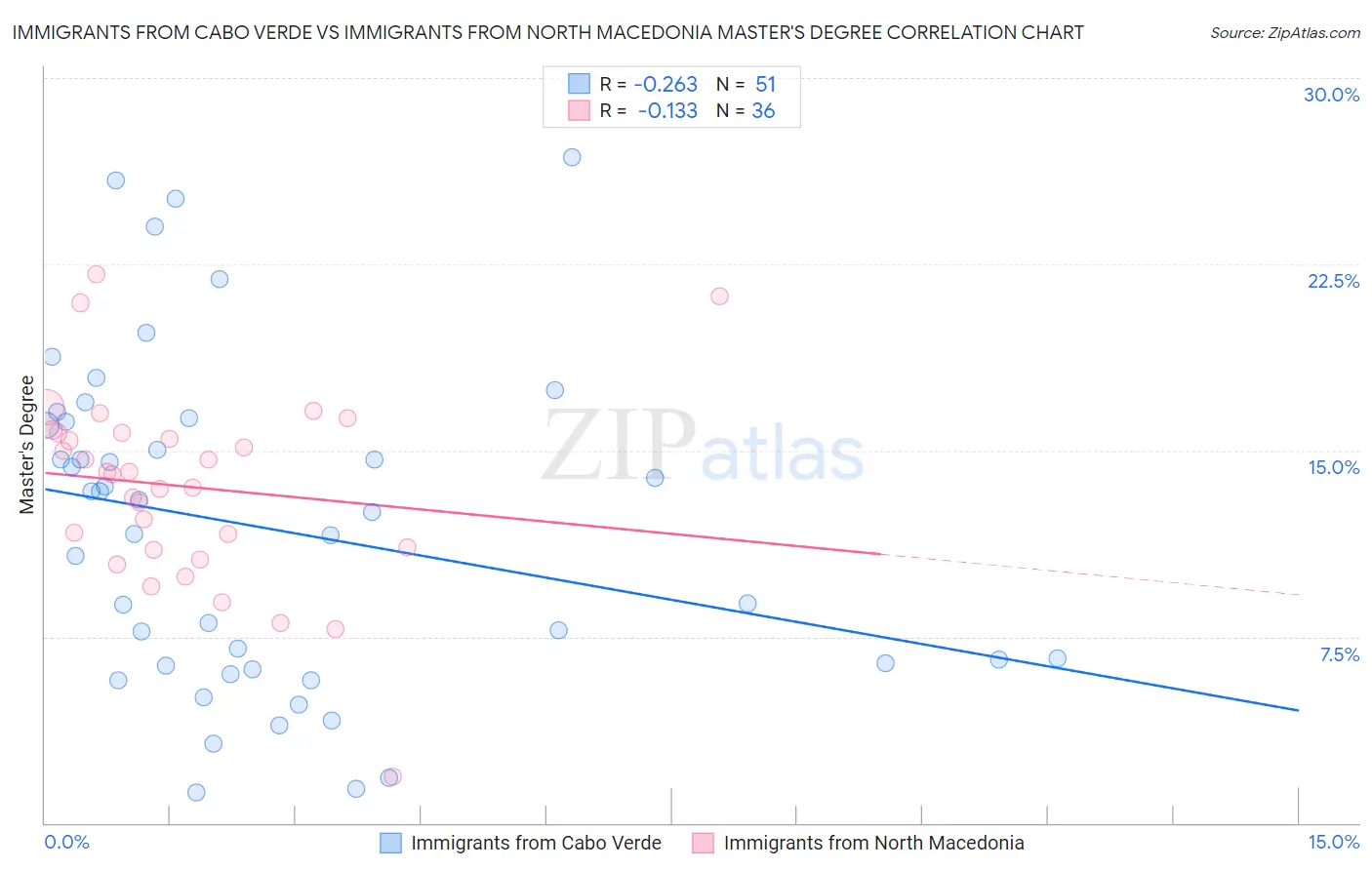 Immigrants from Cabo Verde vs Immigrants from North Macedonia Master's Degree