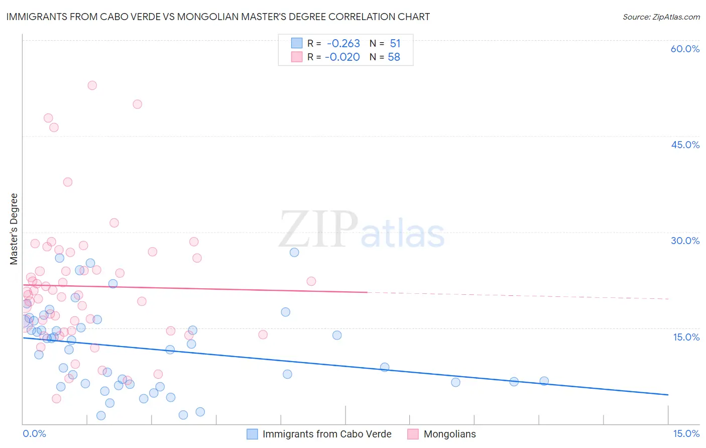 Immigrants from Cabo Verde vs Mongolian Master's Degree