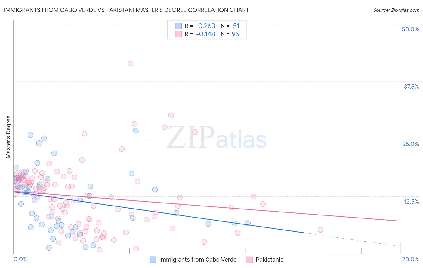 Immigrants from Cabo Verde vs Pakistani Master's Degree