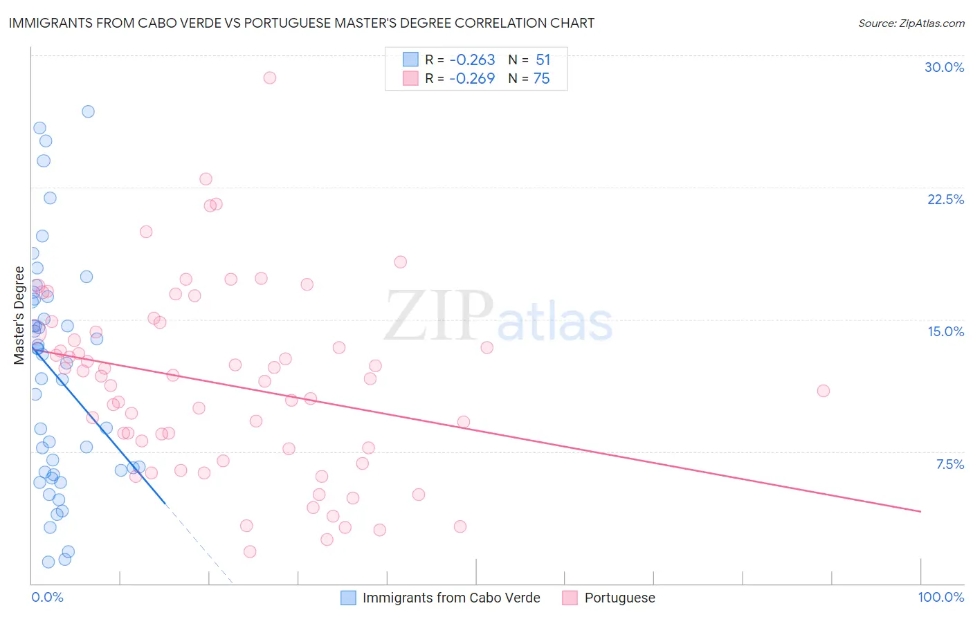 Immigrants from Cabo Verde vs Portuguese Master's Degree