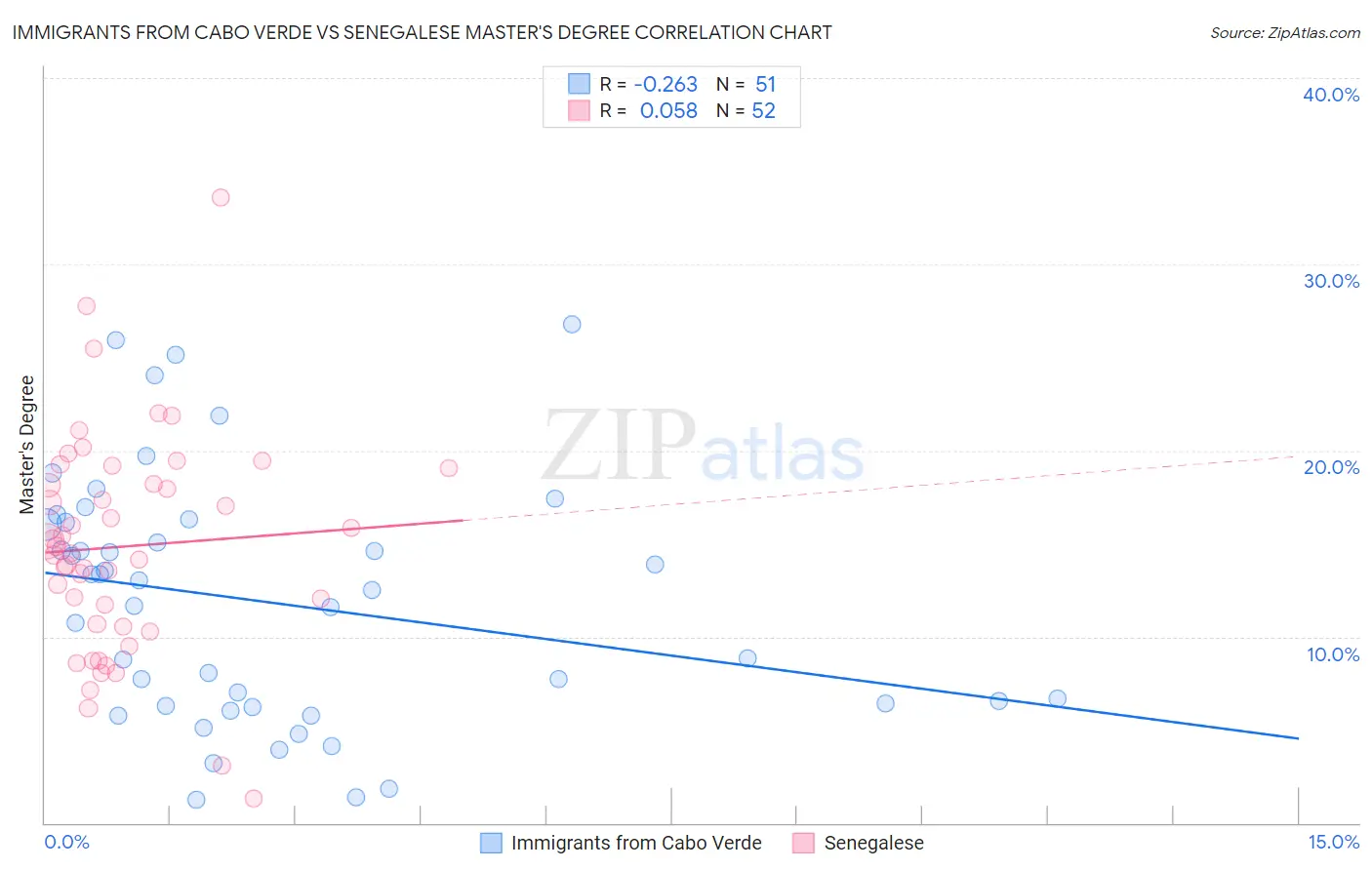 Immigrants from Cabo Verde vs Senegalese Master's Degree