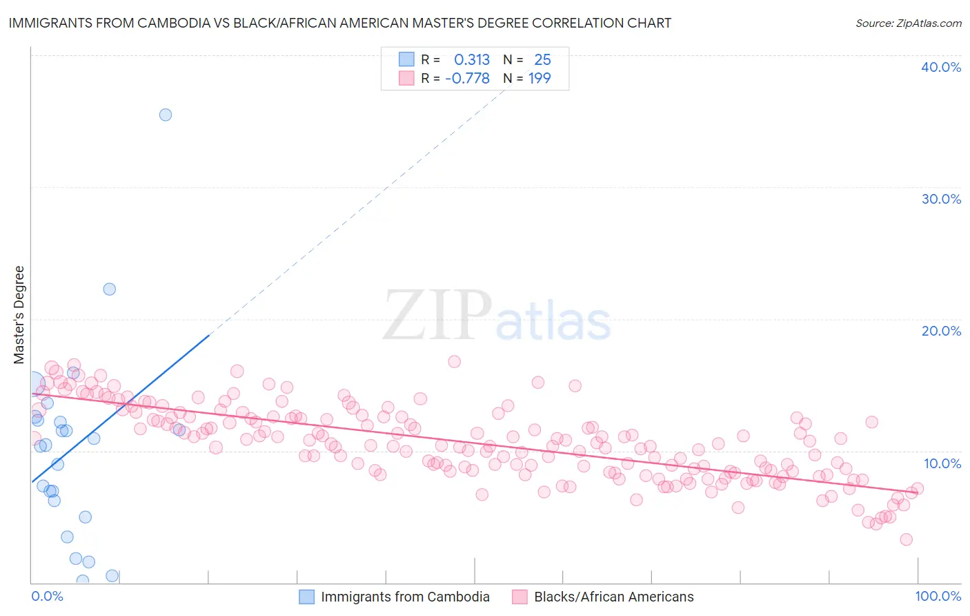 Immigrants from Cambodia vs Black/African American Master's Degree