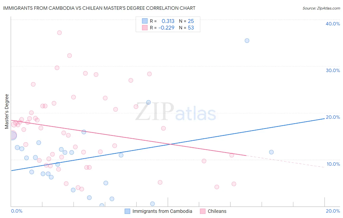 Immigrants from Cambodia vs Chilean Master's Degree