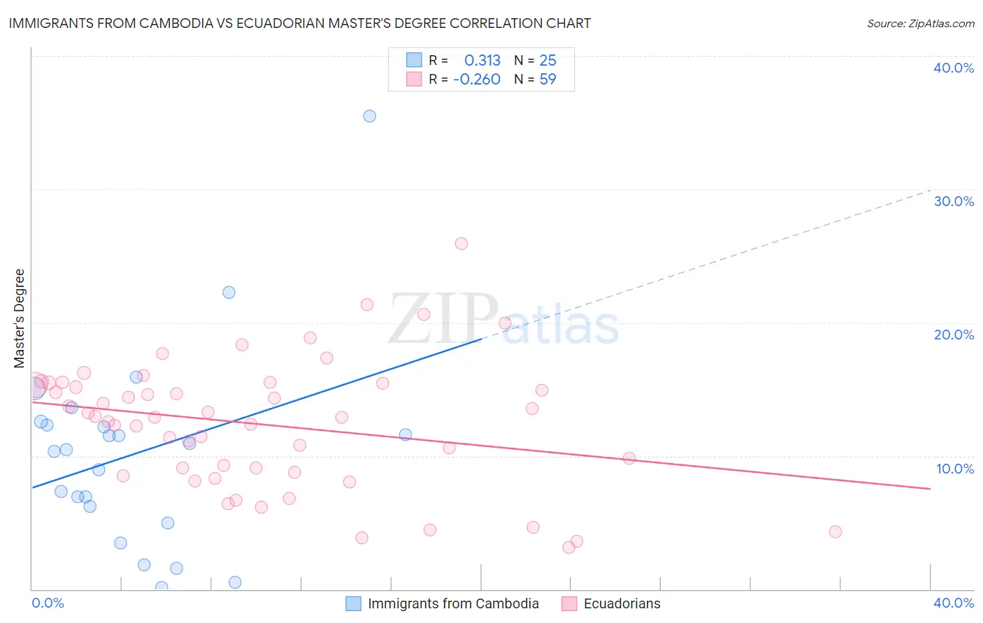 Immigrants from Cambodia vs Ecuadorian Master's Degree