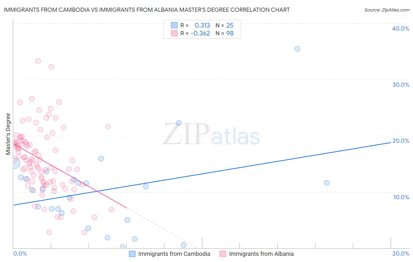 Immigrants from Cambodia vs Immigrants from Albania Master's Degree