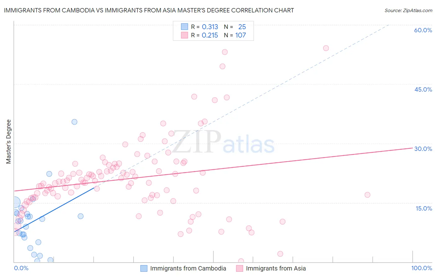 Immigrants from Cambodia vs Immigrants from Asia Master's Degree