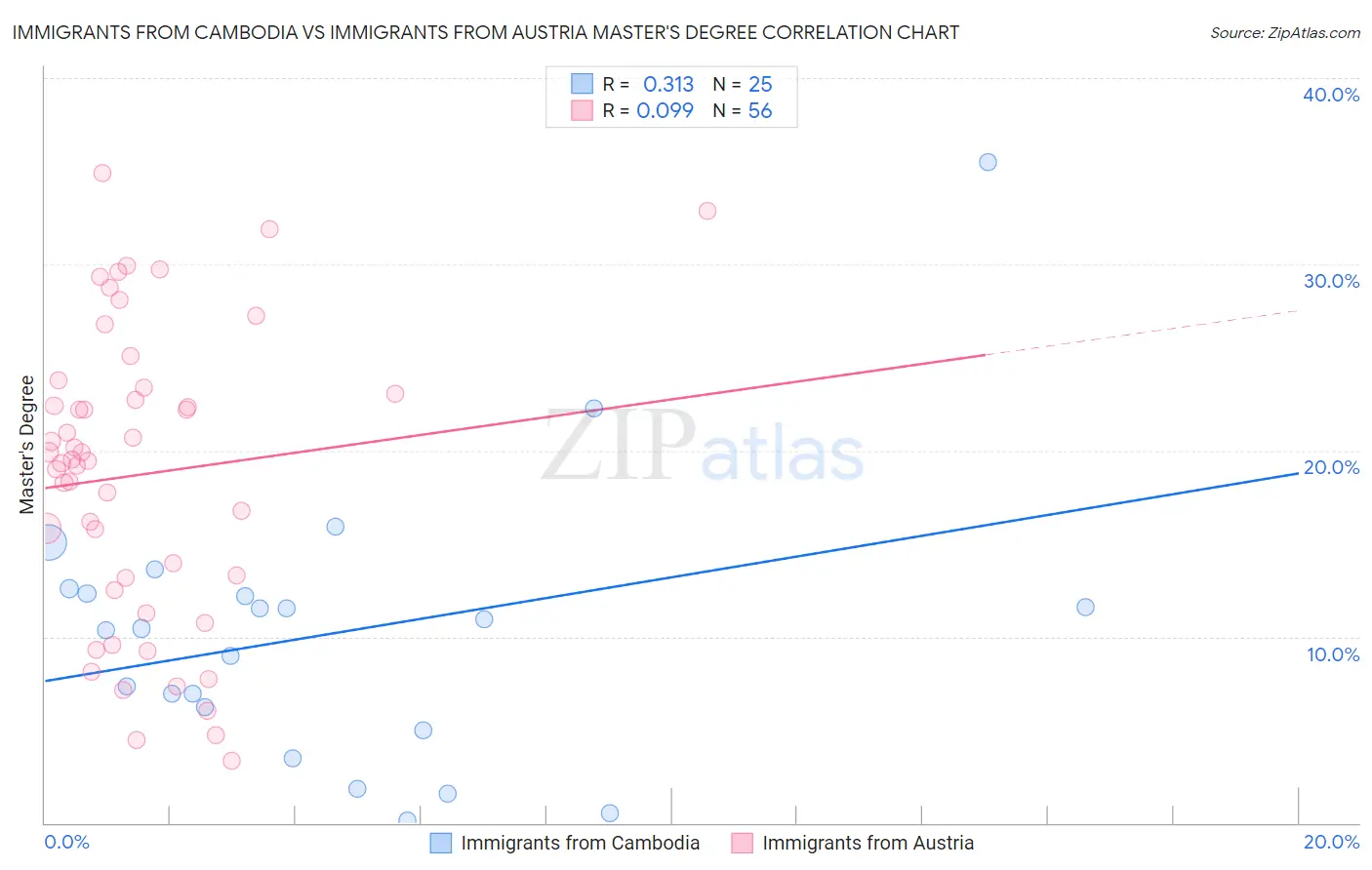 Immigrants from Cambodia vs Immigrants from Austria Master's Degree