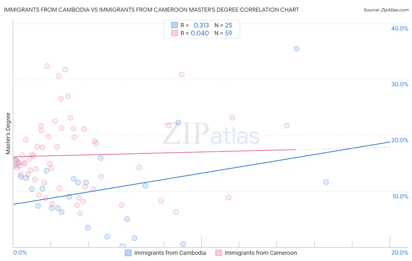 Immigrants from Cambodia vs Immigrants from Cameroon Master's Degree