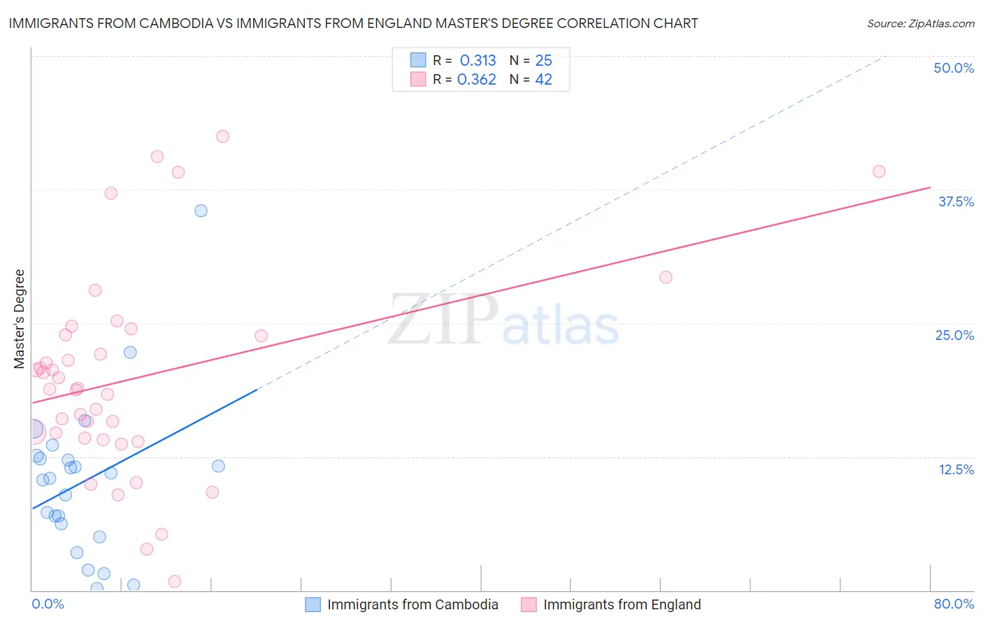 Immigrants from Cambodia vs Immigrants from England Master's Degree