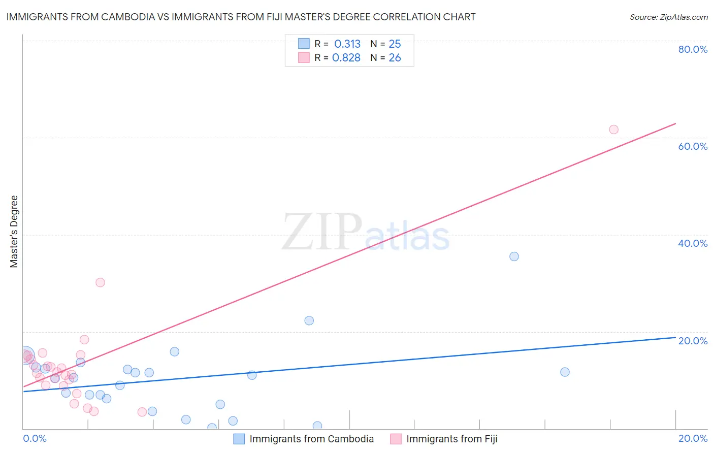 Immigrants from Cambodia vs Immigrants from Fiji Master's Degree