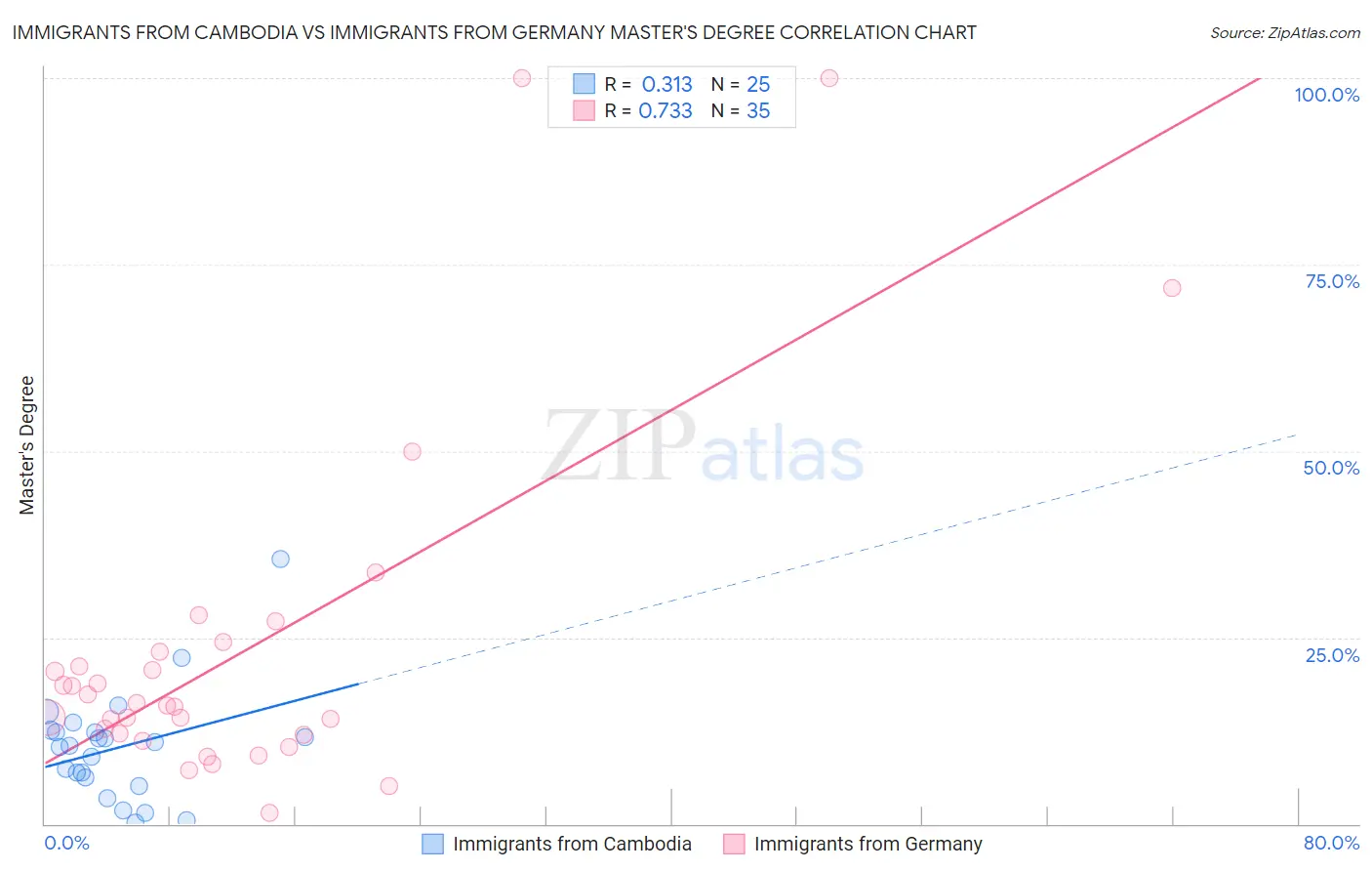 Immigrants from Cambodia vs Immigrants from Germany Master's Degree