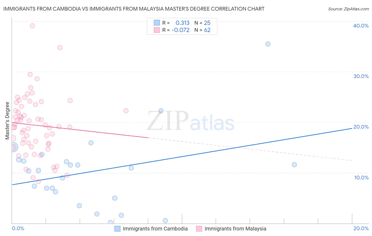 Immigrants from Cambodia vs Immigrants from Malaysia Master's Degree