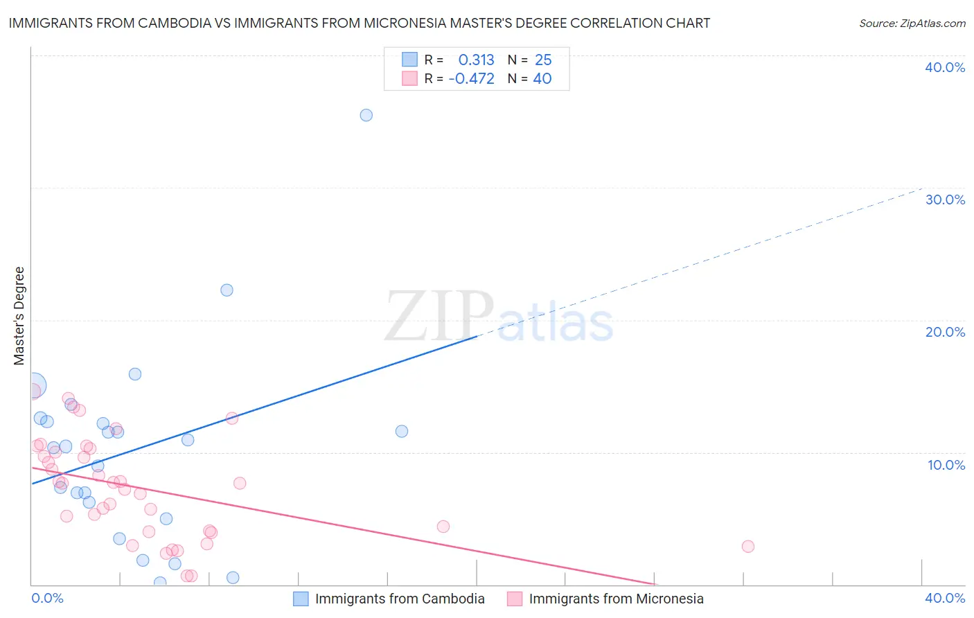 Immigrants from Cambodia vs Immigrants from Micronesia Master's Degree