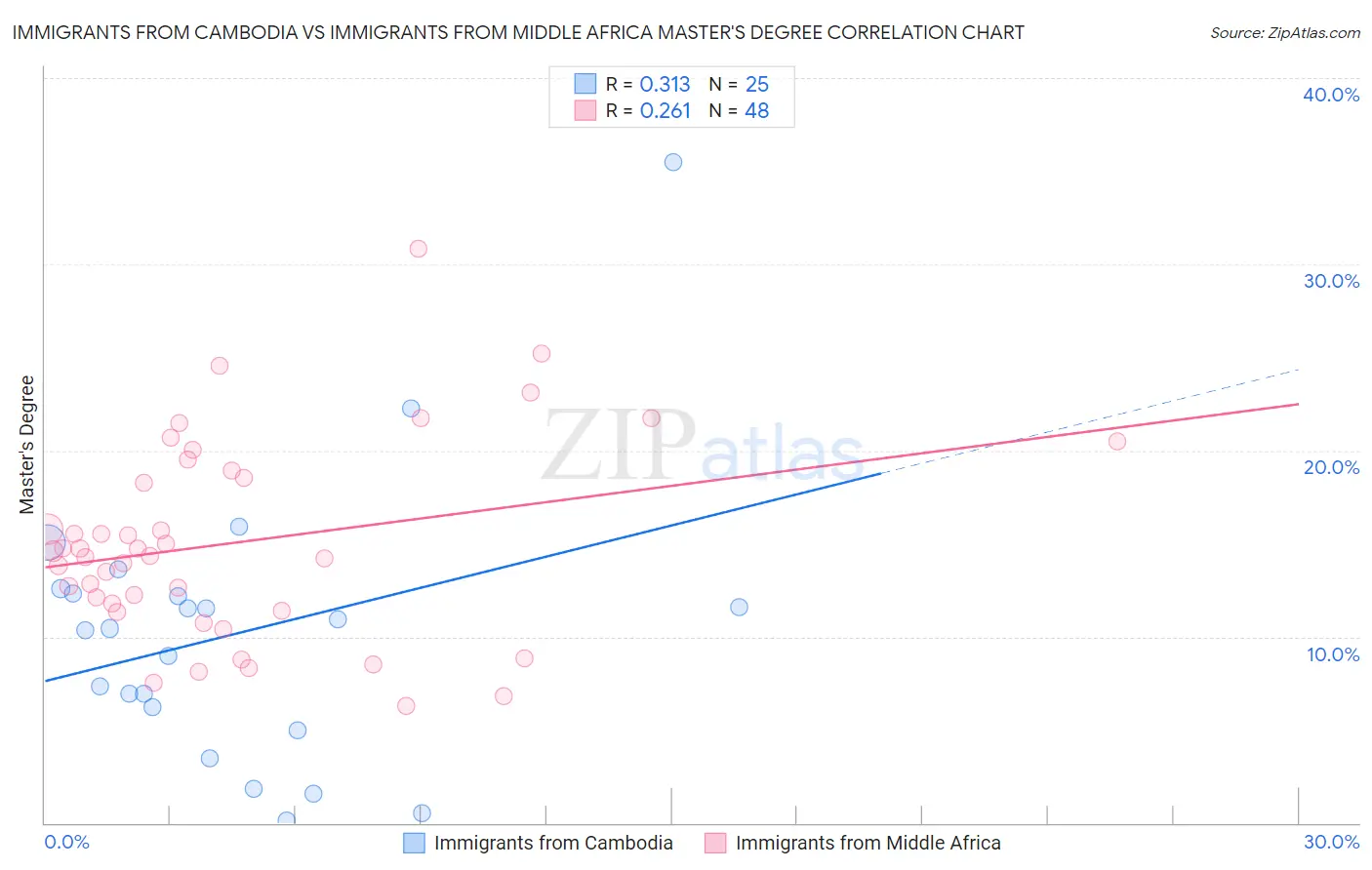 Immigrants from Cambodia vs Immigrants from Middle Africa Master's Degree