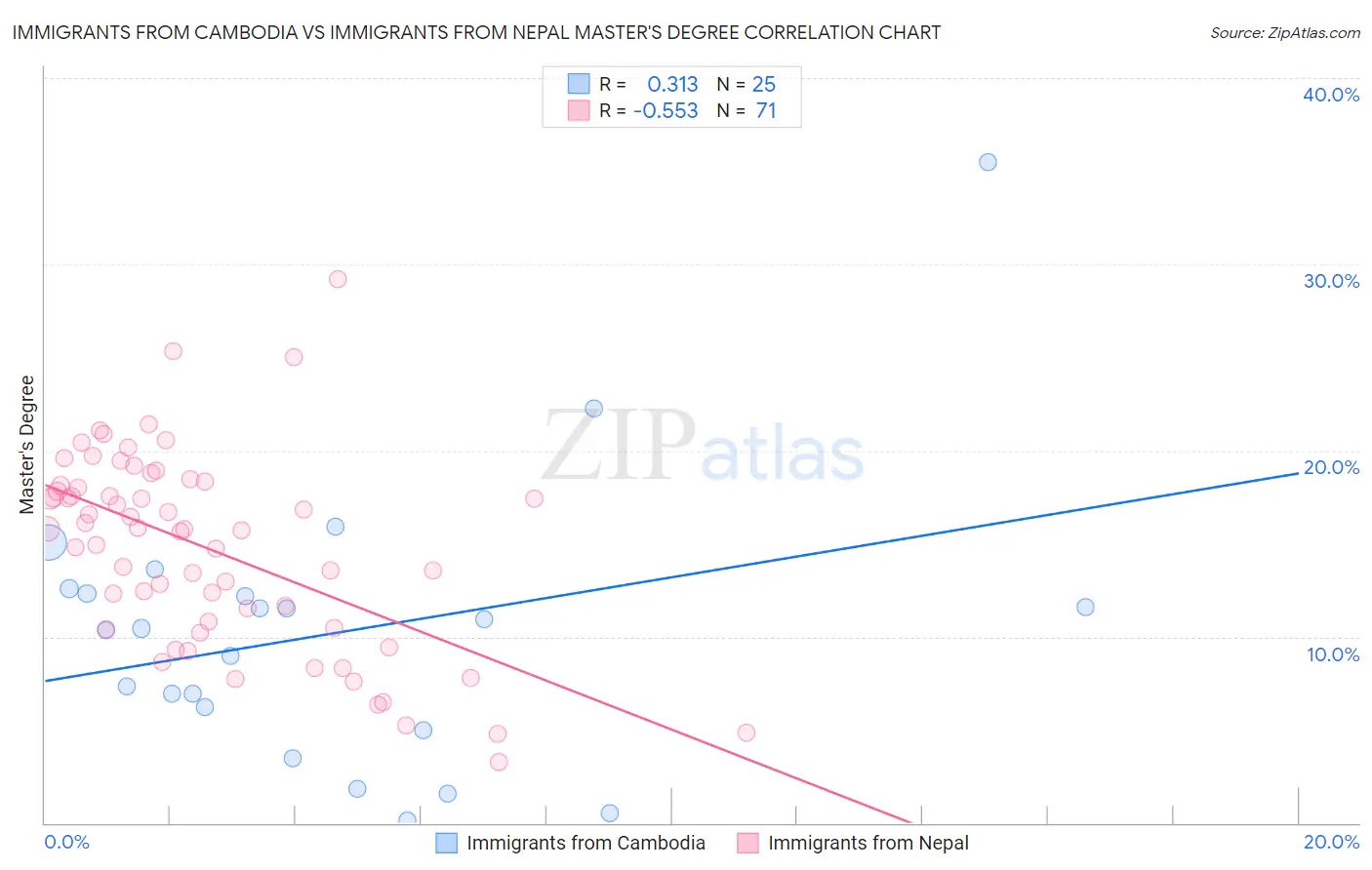 Immigrants from Cambodia vs Immigrants from Nepal Master's Degree