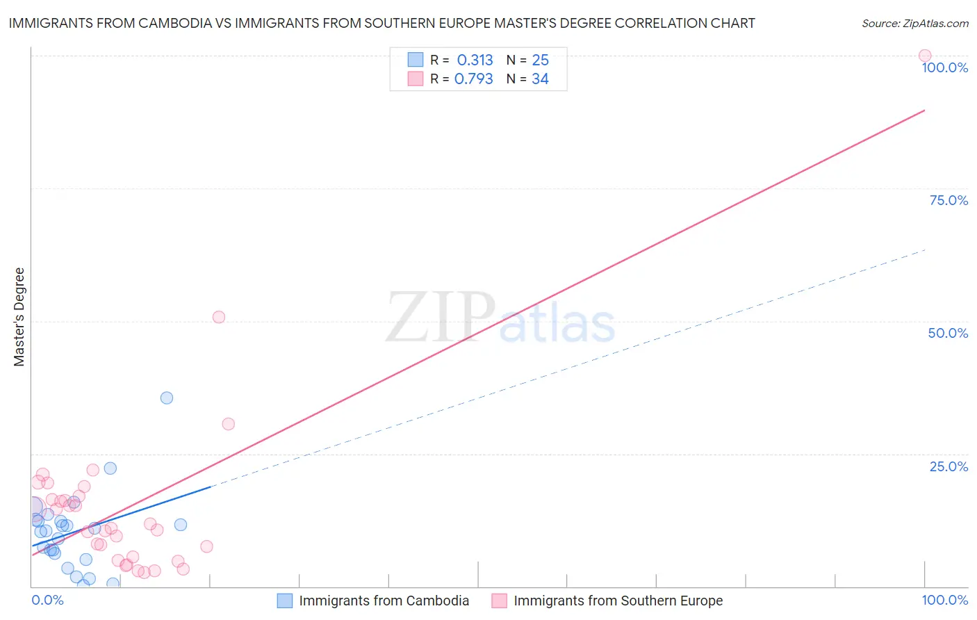 Immigrants from Cambodia vs Immigrants from Southern Europe Master's Degree