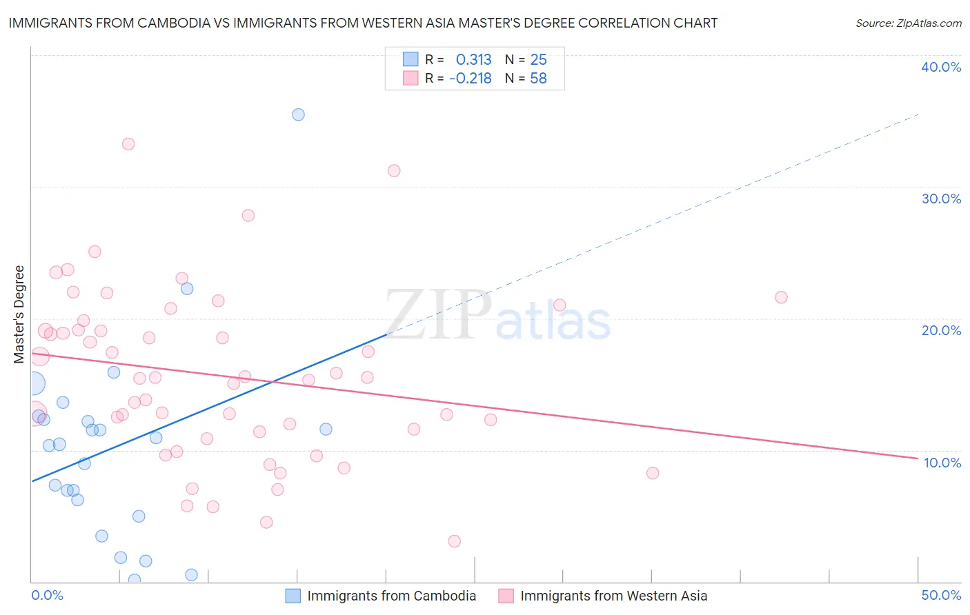 Immigrants from Cambodia vs Immigrants from Western Asia Master's Degree