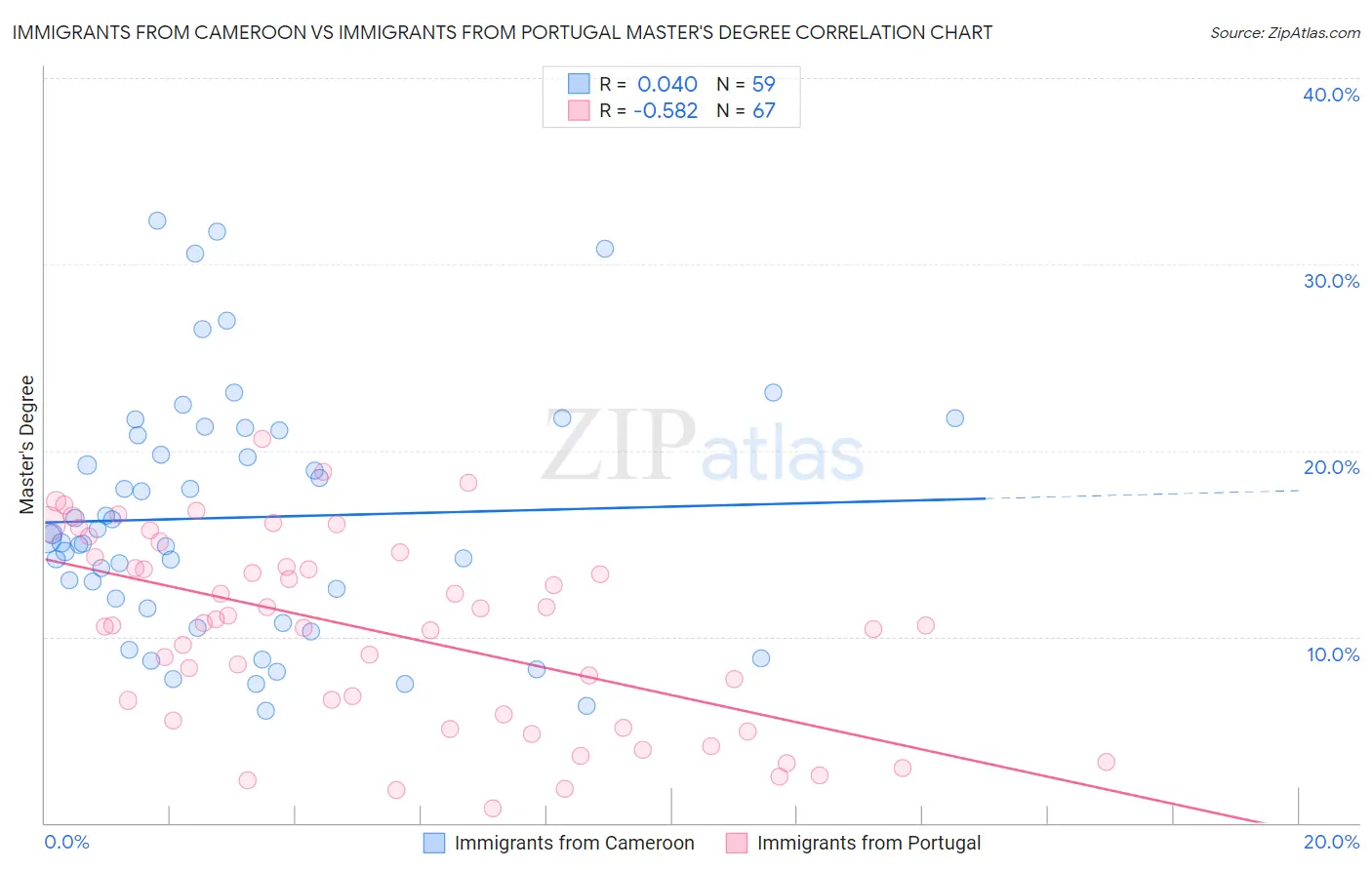 Immigrants from Cameroon vs Immigrants from Portugal Master's Degree