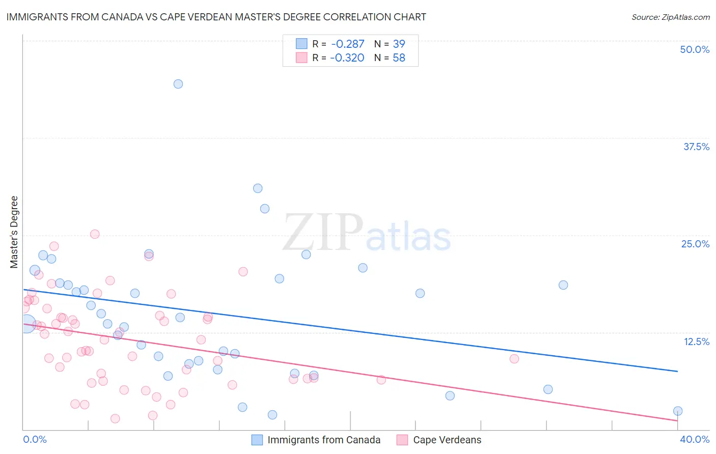 Immigrants from Canada vs Cape Verdean Master's Degree