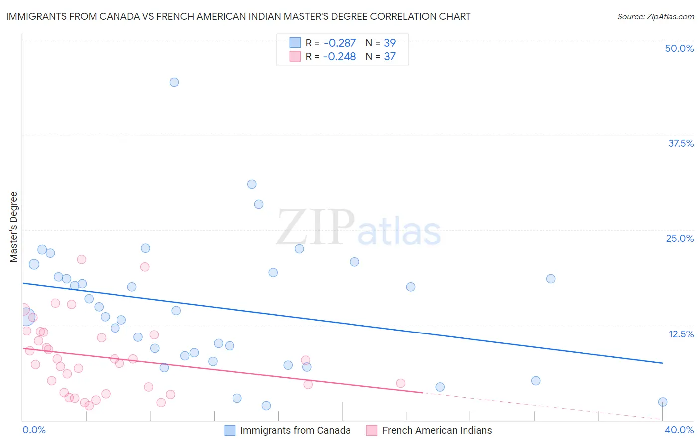 Immigrants from Canada vs French American Indian Master's Degree