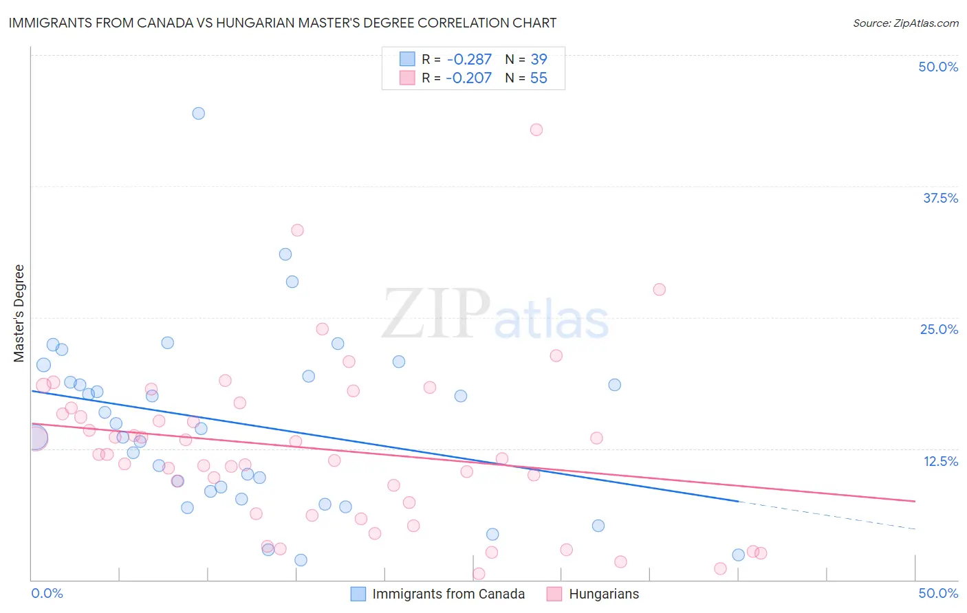 Immigrants from Canada vs Hungarian Master's Degree