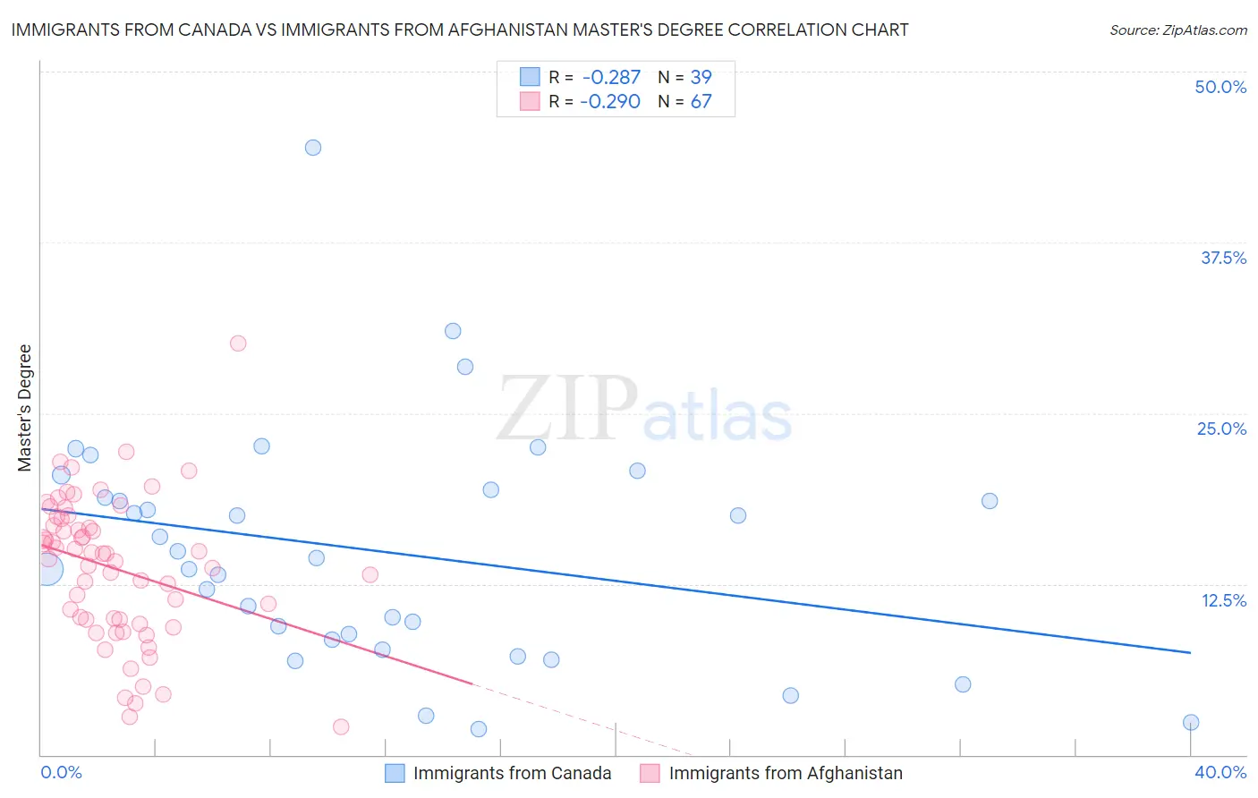 Immigrants from Canada vs Immigrants from Afghanistan Master's Degree