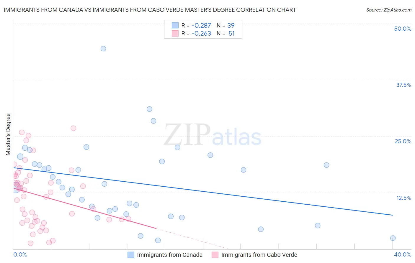 Immigrants from Canada vs Immigrants from Cabo Verde Master's Degree