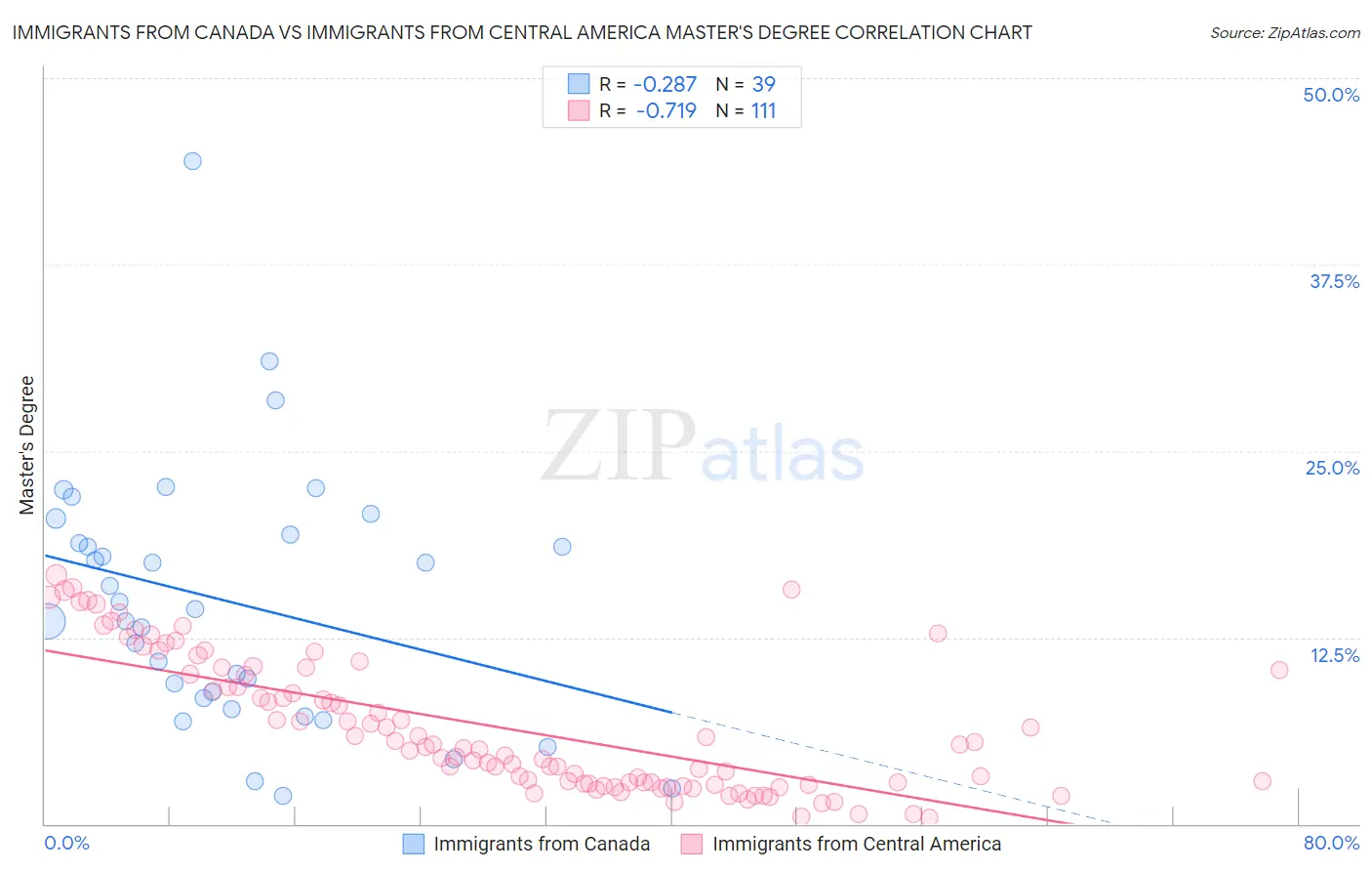 Immigrants from Canada vs Immigrants from Central America Master's Degree